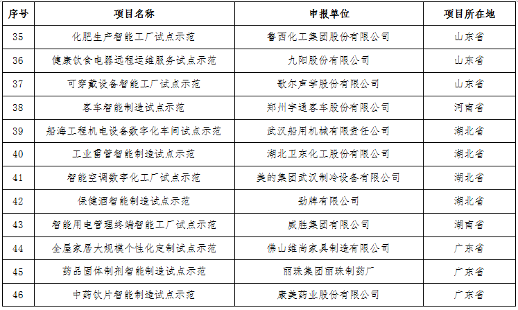 工業和信息化部關于公布2016年智能制造試點示范項目名單的通告