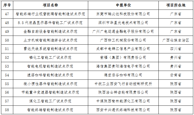 工業和信息化部關于公布2016年智能制造試點示范項目名單的通告
