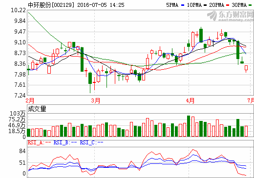 中環(huán)股份6.59億元收購光伏資產 加碼新能源制造