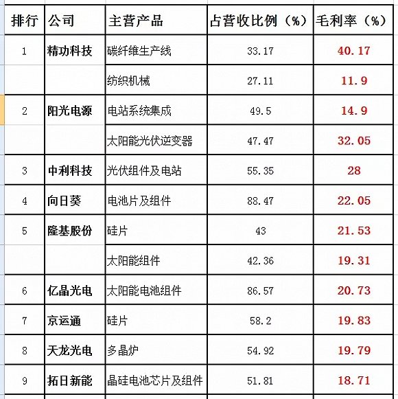 A股光伏企業(yè)誰最會掙錢?毛利最高?兩張表告訴你
