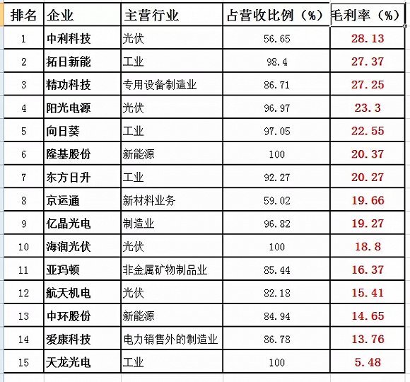 A股光伏企業(yè)誰最會掙錢?毛利最高?兩張表告訴你