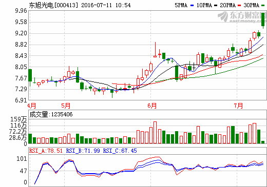 東旭光電：聯手美國凱途能源 加速全球化布局