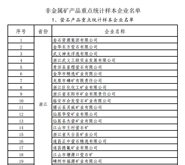 工信部關于開展螢石、石墨等5種產品生產統(tǒng)計的通知