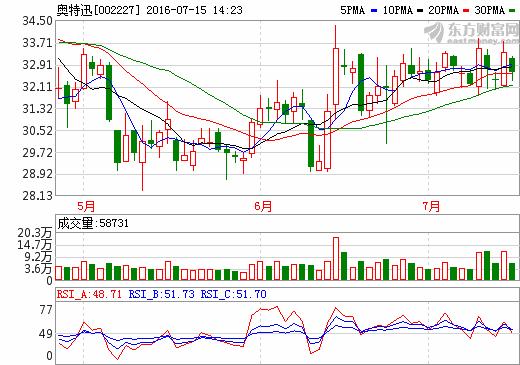 奧特迅：充電堆全數(shù)字化控制智能充電模塊 峰值效率達96.5%