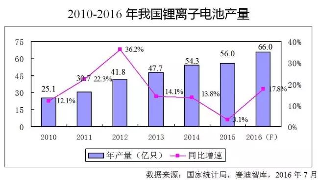 價格飛漲原材料斷貨 火爆鋰電池產(chǎn)業(yè)下半年走勢如何？