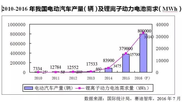 價格飛漲原材料斷貨 火爆鋰電池產(chǎn)業(yè)下半年走勢如何？