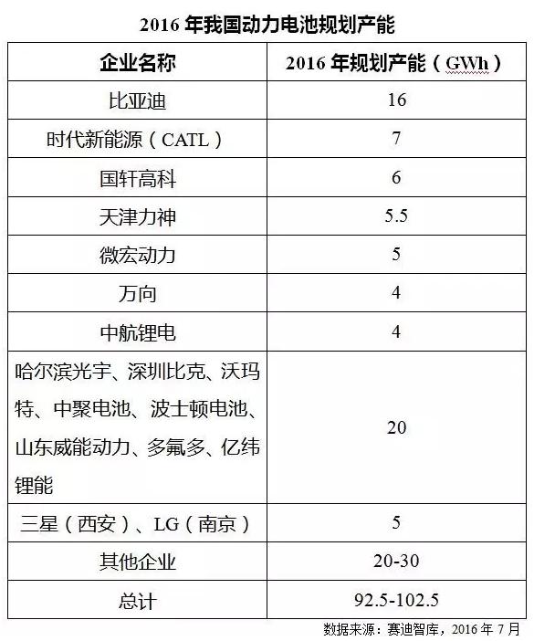 價(jià)格飛漲原材料斷貨 火爆鋰電池產(chǎn)業(yè)下半年走勢如何？