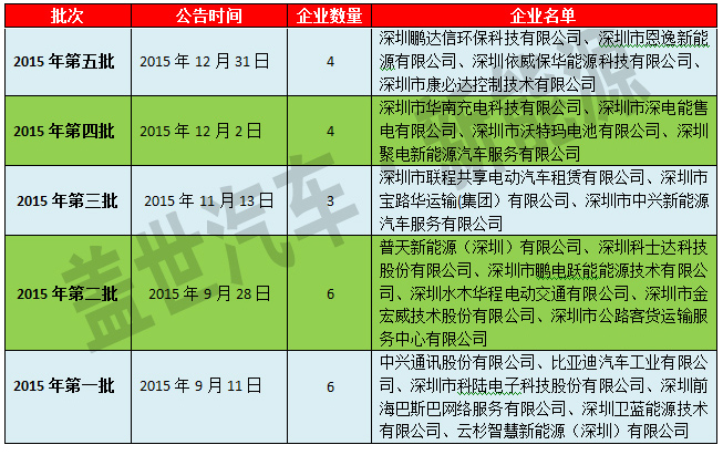 深圳市對充電設施運營商采取備案制度，且通過第三方機構負責對充電設施核查，旨在杜絕車輛在充電過程中的起火隱患，杜絕安全事故，在全國具有借鑒意義并值得推廣。