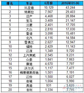 全球上半年電動車銷量排名：吉利入榜 中國車企占九席