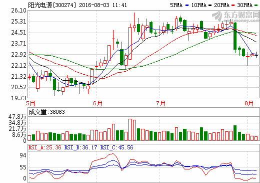 陽光電源：料四季度光伏行情再度好轉