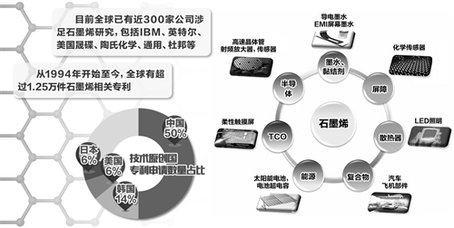 重科研輕應用 石墨烯產業需要提升創新融合能力 重科研輕應用 石墨烯產業需要提升創新融合能力
