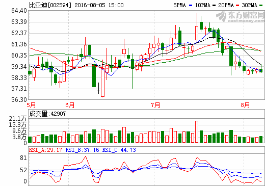 比亞迪今年中標約9000臺公交車 結(jié)構(gòu)變化致燃油車銷售放緩
