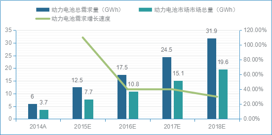 2014-2018年我國動力電池市場需求量預(yù)測
