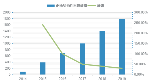 2019年我國電動汽車用電池結(jié)構(gòu)件市場規(guī)模將達到18億元
