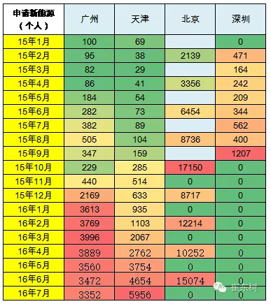 乘聯會：2016年7月新能源乘用車銷3萬增1.6倍
