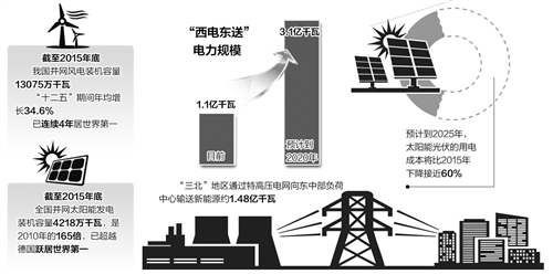 把脈新能源產(chǎn)業(yè)發(fā)展難題 四路徑并舉謀消納