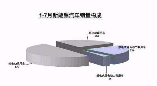新能源車7月銷量環比下滑 全年70萬輛目標不樂觀