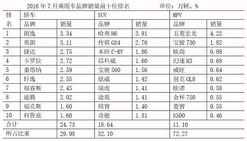 新能源車7月銷量環比下滑 全年70萬輛目標不樂觀