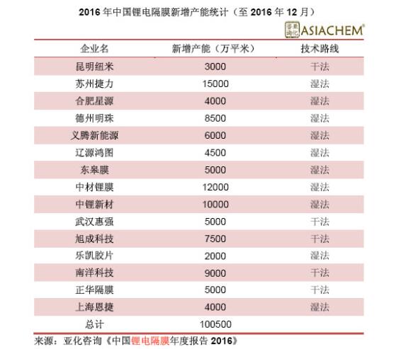 2016年底中國鋰電池隔膜產能將達21.16億平米 2016年底中國鋰電池隔膜產能將達21.16億平米
