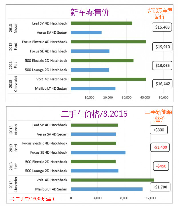 二手車殘值率過低 新能源表面風光實則令人擔憂 二手車殘值率過低 新能源表面風光實則令人擔憂