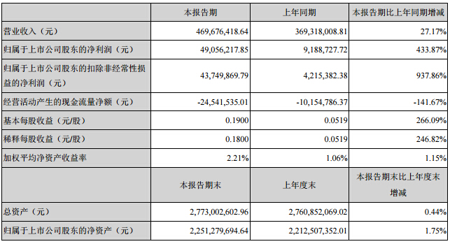 方正電機(jī)：上半年凈利增4.3倍 實(shí)現(xiàn)凈利潤(rùn)4905.62萬