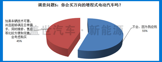 5大調(diào)查問(wèn)題 揭秘萬(wàn)向增程式電動(dòng)汽車車型發(fā)展前景