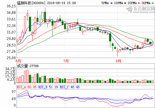 猛獅科技斥資3000萬收購華戎能源60%股權(quán)