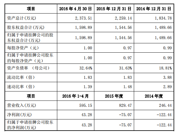 金暉股份申請(qǐng)新三板掛牌上市 2016年1-4月凈利潤43萬元