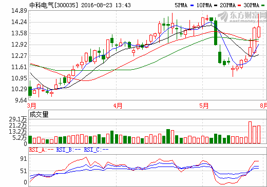中科電氣：擬4.9億收購星城石墨97.6547%股權