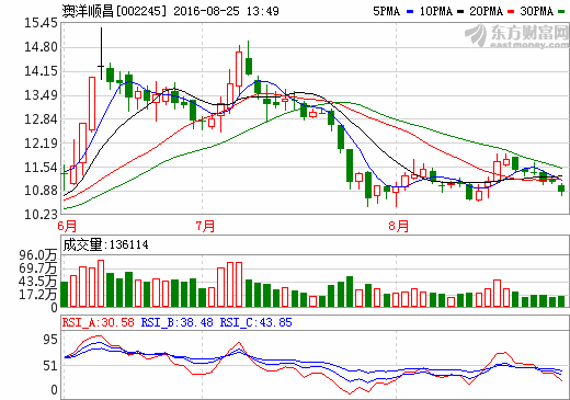 澳洋順昌：公司正建設新工廠設計產能日產100萬只鋰電池電芯