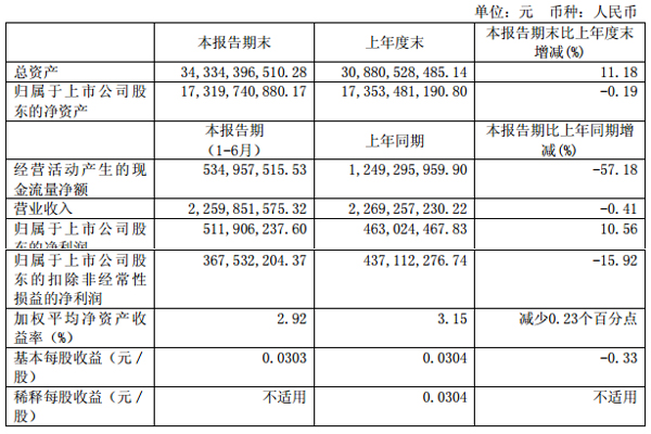 洛陽鉬業(yè)：上半年實(shí)現(xiàn)凈利5.11億元 將躋身國際礦業(yè)巨頭