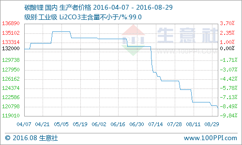 需求不斷降溫碳酸鋰報(bào)價(jià)微走弱 采購剛需為主 需求不斷降溫碳酸鋰報(bào)價(jià)微走弱 采購剛需為主