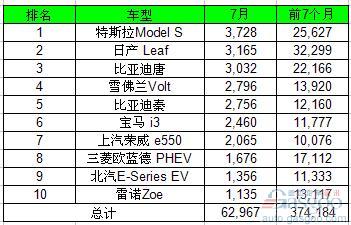7月全球電動車銷量大漲六成 比亞迪遙遙領先