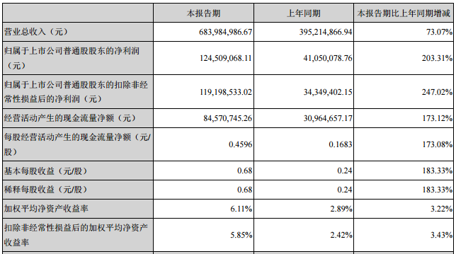 新宙邦：上半年凈利潤(rùn)1.25億元 鋰電池產(chǎn)品營(yíng)收同比增長(zhǎng)104.38%