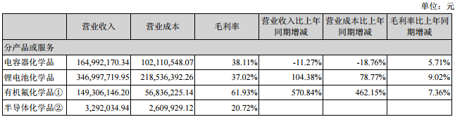 新宙邦：上半年凈利潤(rùn)1.25億元 鋰電池產(chǎn)品營(yíng)收同比增長(zhǎng)104.38%