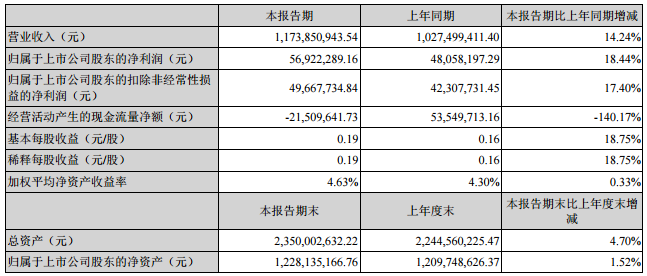 雄韜股份：上半年?duì)I收11.74億元 同比增長14.24%