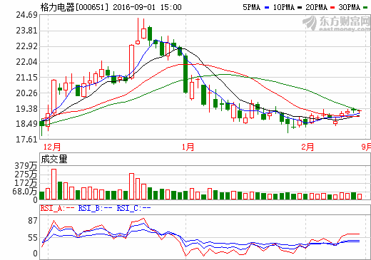 格力電器：擬130億收購珠海銀隆 今日復牌