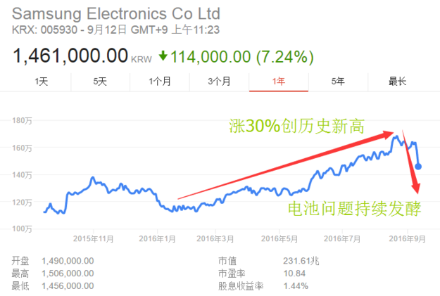 Note 7電池風波持續發酵 市值兩天蒸發掉200億美元 Note 7電池風波持續發酵 市值兩天蒸發掉200億美元