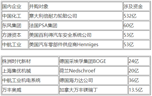 部分重大國內企業海外并購交易