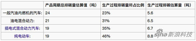 電動(dòng)車和燃油車的碳排放量對比
