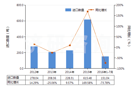 2012-2016年7月中國四氧化三鈷(HS28220010)進(jìn)口量及增速統(tǒng)計 2012-2016年7月中國四氧化三鈷(HS28220010)進(jìn)口量及增速統(tǒng)計
