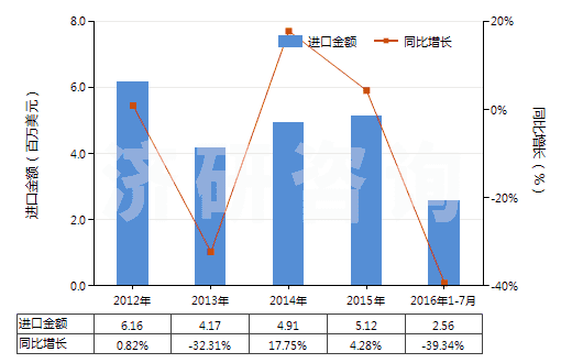 2012-2016年7月中國四氧化三鈷(HS28220010)進(jìn)口總額及增速統(tǒng)計 2012-2016年7月中國四氧化三鈷(HS28220010)進(jìn)口總額及增速統(tǒng)計