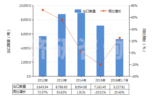 2012-2016年7月中國四氧化三鈷(HS28220010)出口量及增速統(tǒng)計 2012-2016年7月中國四氧化三鈷(HS28220010)出口量及增速統(tǒng)計