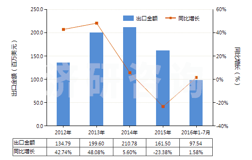 2012-2016年7月中國四氧化三鈷(HS28220010)出口總額及增速統(tǒng)計 2012-2016年7月中國四氧化三鈷(HS28220010)出口總額及增速統(tǒng)計