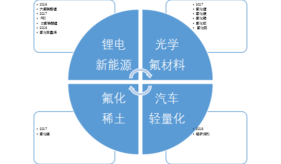 江西石磊氟材料有限責任公司 江西石磊氟材料有限責任公司