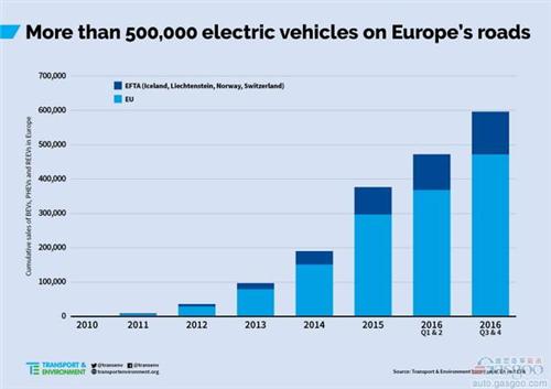 歐洲2016年電動(dòng)車銷量或逾50萬輛 領(lǐng)跑電動(dòng)車市場(chǎng)