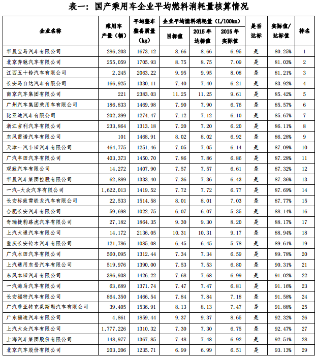 2015 年度中國乘用車企業平均燃料消耗量核算情況表