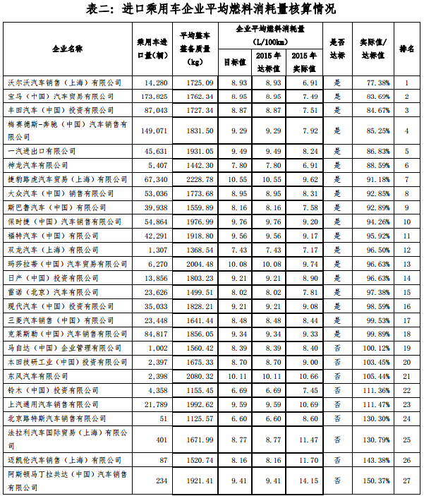 2015 年度中國乘用車企業平均燃料消耗量核算情況表