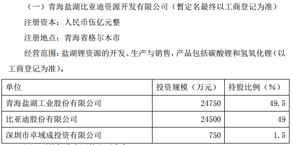 鹽湖股份與比亞迪成立新公司 啟動(dòng)3萬(wàn)噸碳酸鋰項(xiàng)目建設(shè)