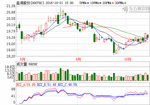 鹽湖股份與比亞迪成立新公司 啟動(dòng)3萬(wàn)噸碳酸鋰項(xiàng)目建設(shè)